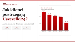  Jak klienci postrzegają Uszczelki24? Analiza 115 zweryfikowanych opinii