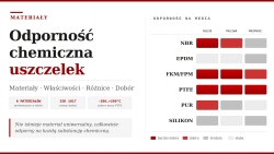 Odporność chemiczna uszczelek – który materiał wytrzyma kontakt z olejami, paliwami i rozpuszczalnikami?